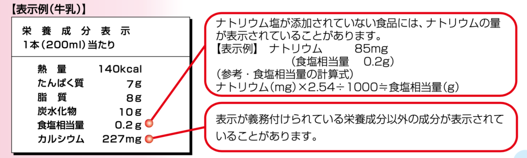 加工食品の食品表示の見方 〜栄養成分表示編〜│しんまちブログ